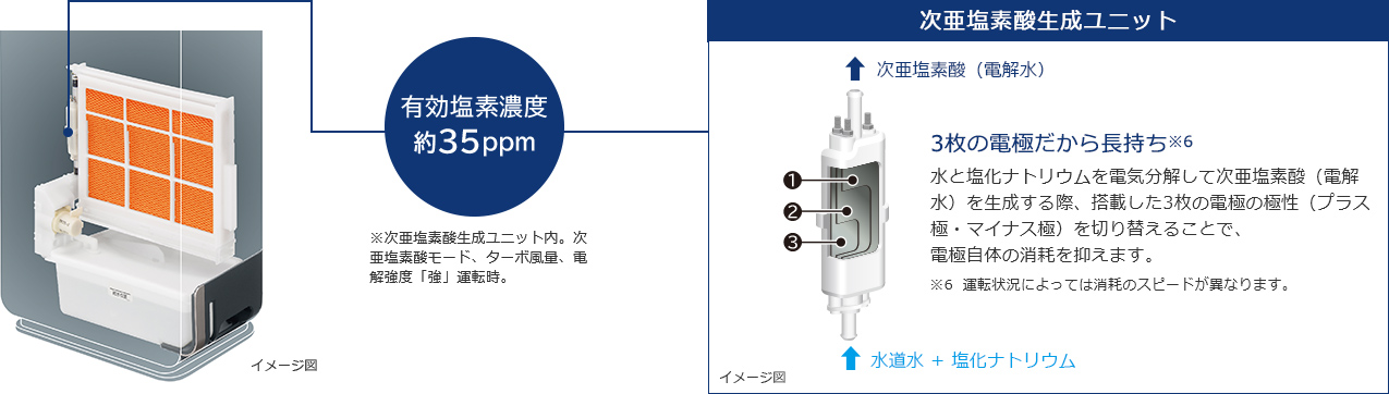 特長：除菌・消臭 ： 次亜塩素酸除菌脱臭機 ZP-GA1000T ： 日立の家電品
