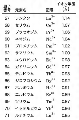 ランタノイド(らんたのいど)とは？ 意味や使い方 - コトバンク