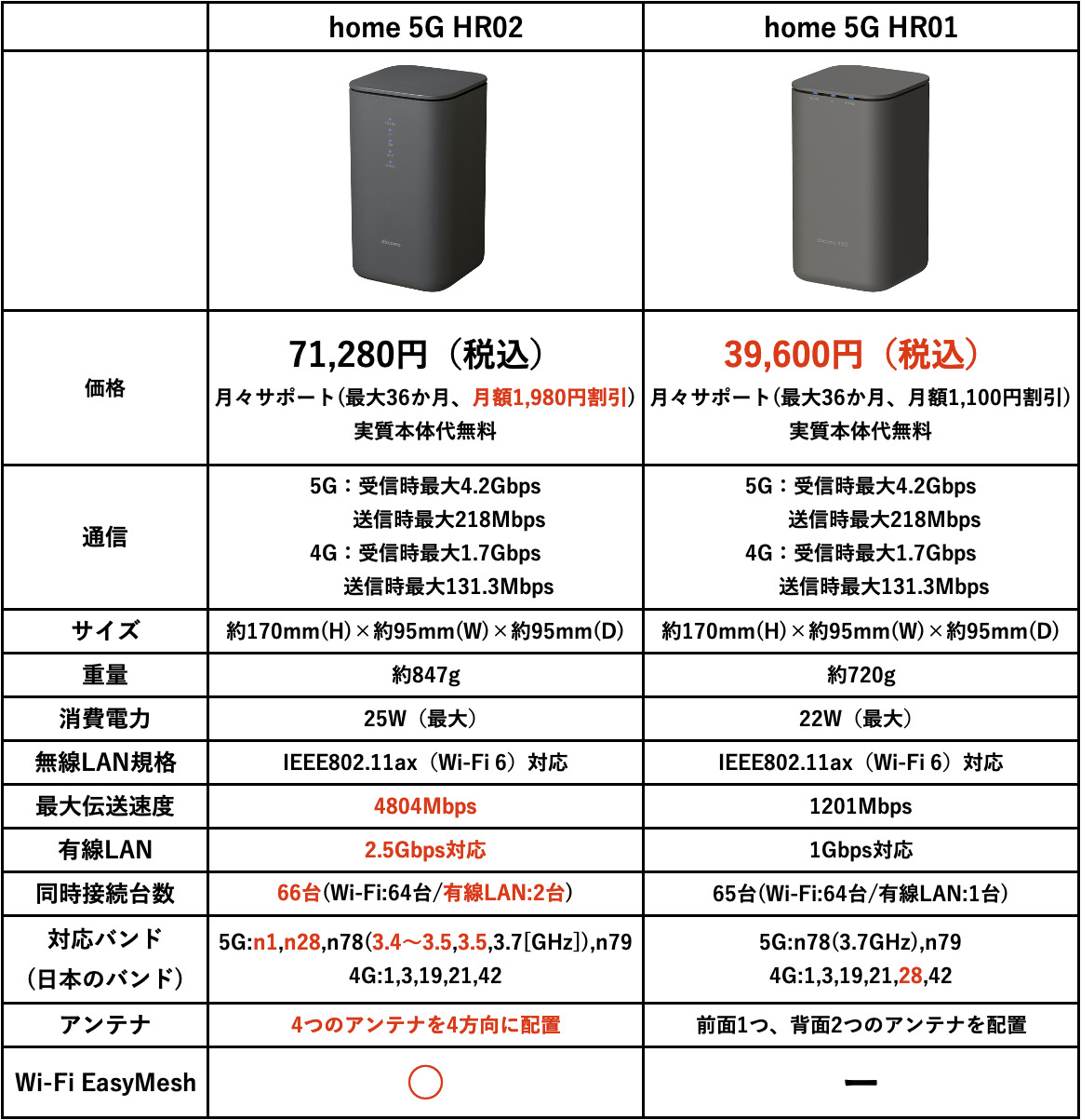 ドコモ、home 5Gプランを月額料金4,950円から5,280円へと値上げ