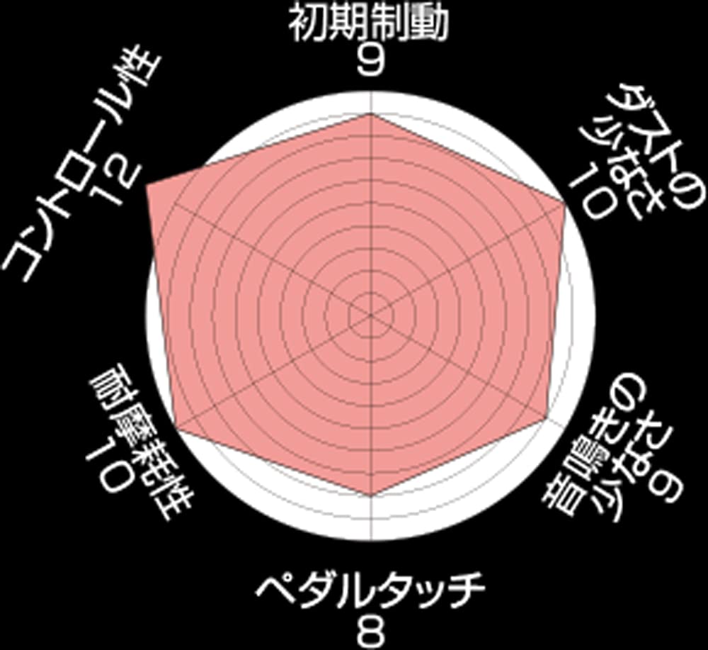 Amazon | エンドレス (ENDLESS) ブレーキパッド【SSM PLUS】1台分