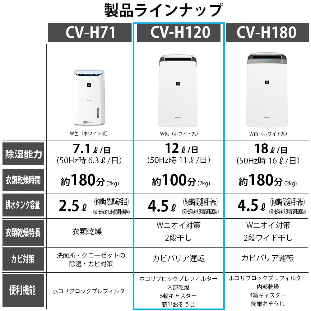 Amazon | シャープ 除湿機 衣類乾燥 プラズマクラスター 12L ホワイト