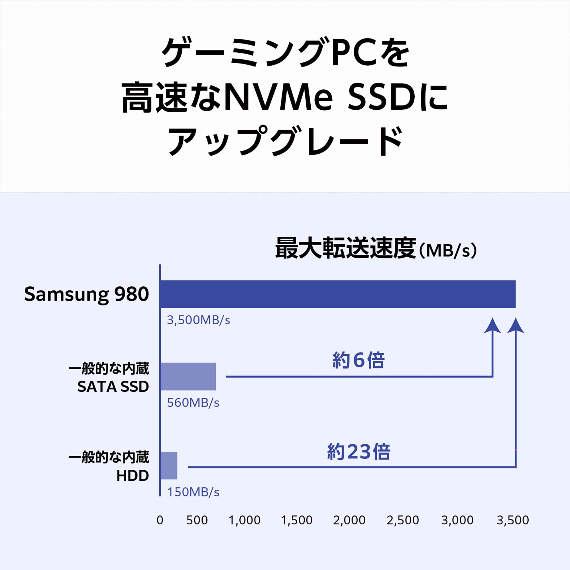 Amazon.co.jp: Samsung 980 500GB PCIe Gen 3.0 ×4 NVMe M.2 最大