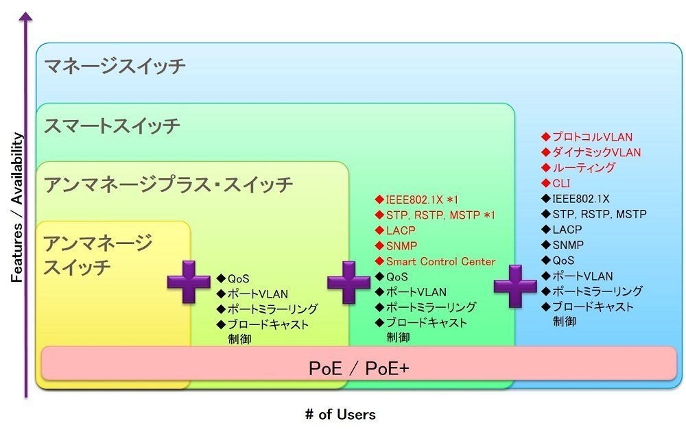 Amazon | 【正規品】ネットギア NETGEAR M4300-8X8F 10GBASE-T×8 + 10G