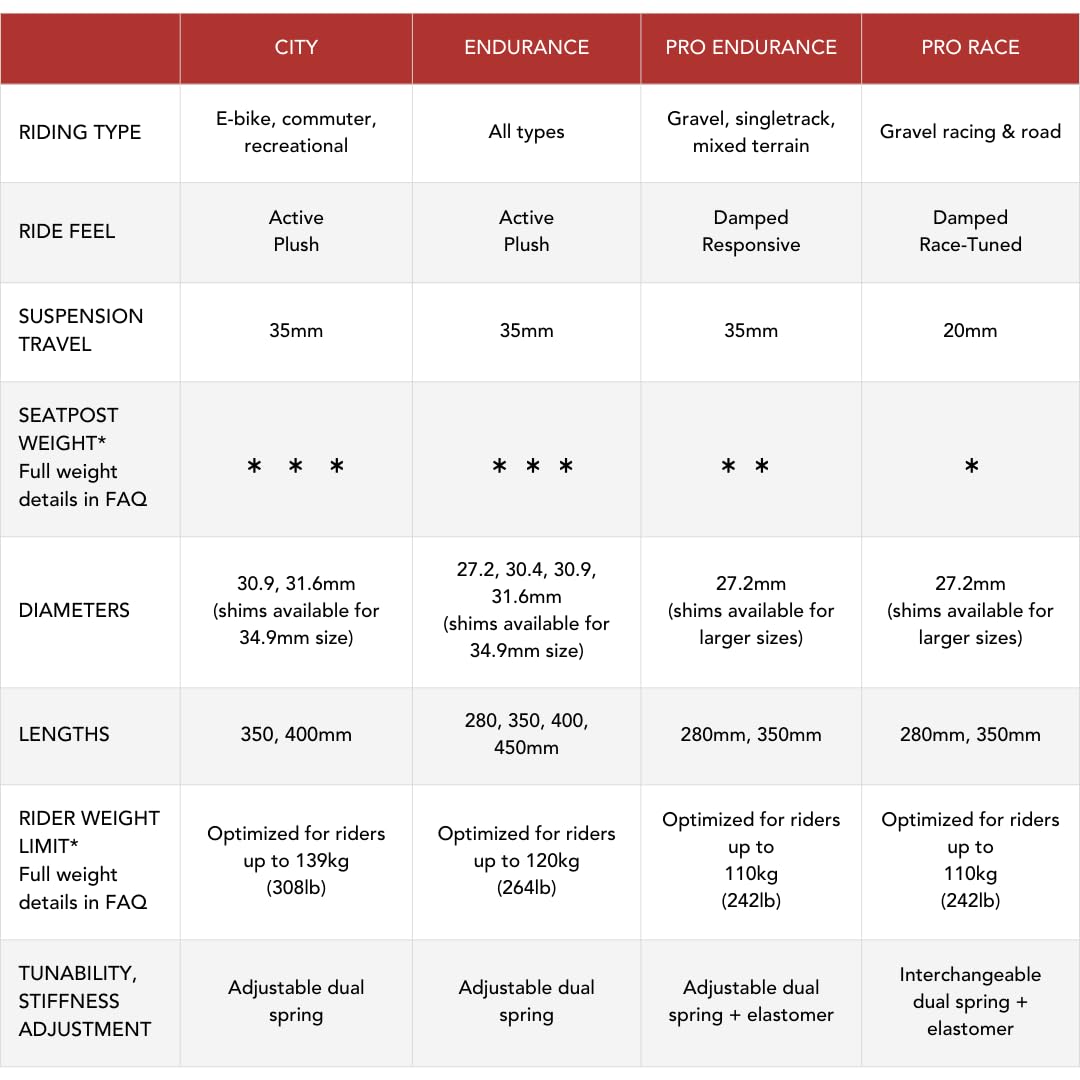 Amazon | Redshift ShockStop PRO Endurance Suspension Seatpost for