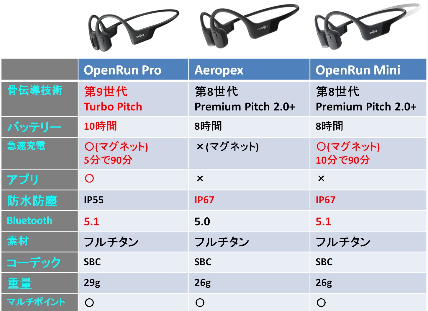 レビュー Shokz OpenRun Mini] Aeropexとの違いと選び方! ミニサイズの