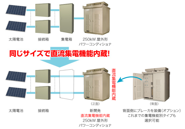 100kW・250kW パワーコンディショナ SOLARPACK® | 太陽光発電用パワー