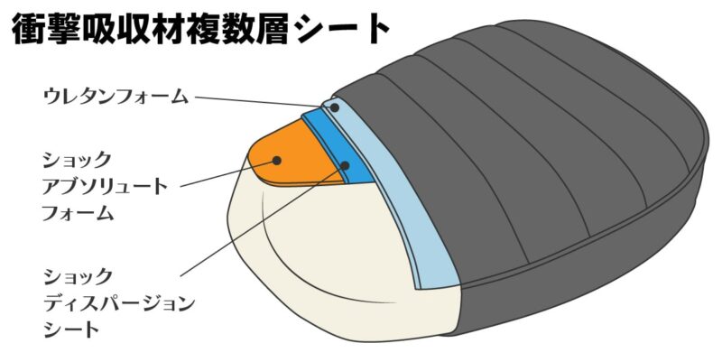 SAS（衝撃吸収）シート登場 | アウスタTOPIC