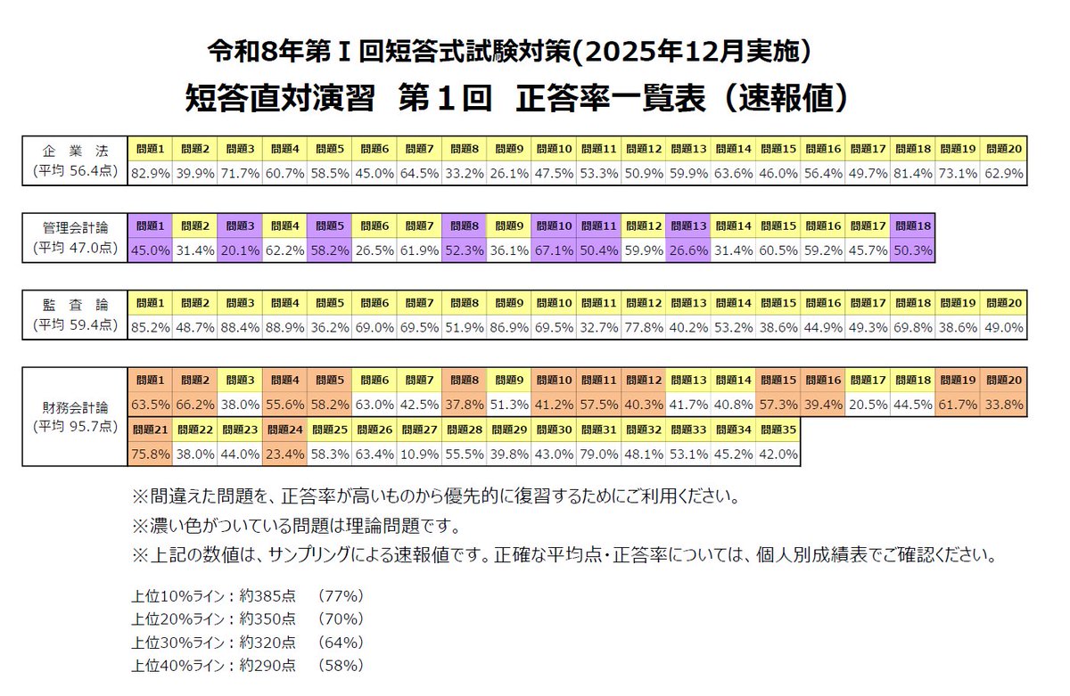 🏅2025年12月 短答式試験受験対策 『短答直対演習 第1回』 を闘い抜い