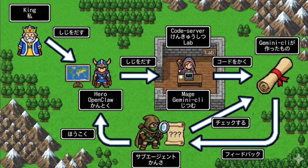 イメージとしたらこんな感じかな？ 私が指示を出してAIがそれぞれ他の