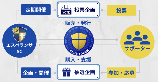 関東サッカーリーグ1部に所属する「エスペランサSC」が「FiNANCiE」に