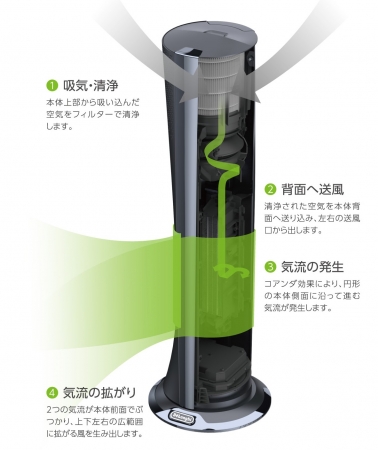 デロンギ 空気清浄機能付きファン 世界に先駆けて日本先行発売！ 6月8