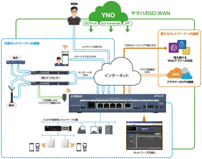 既存ネットワークと新規ネットワークの共存環境を実現した「RTX810」の