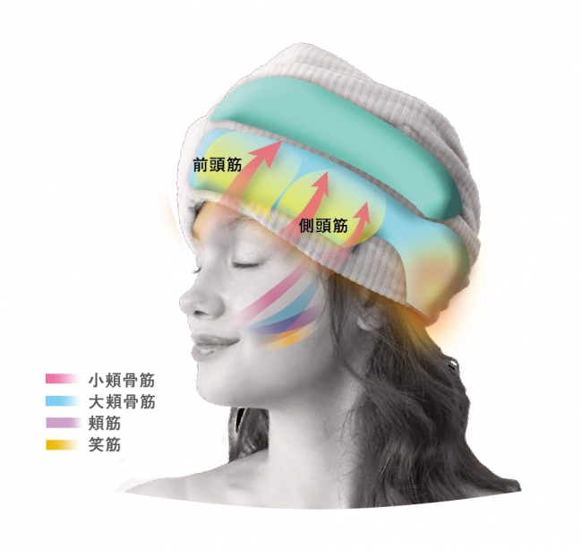 独自開発二重リング構造のエアバッグでフェイスラインにアプローチ