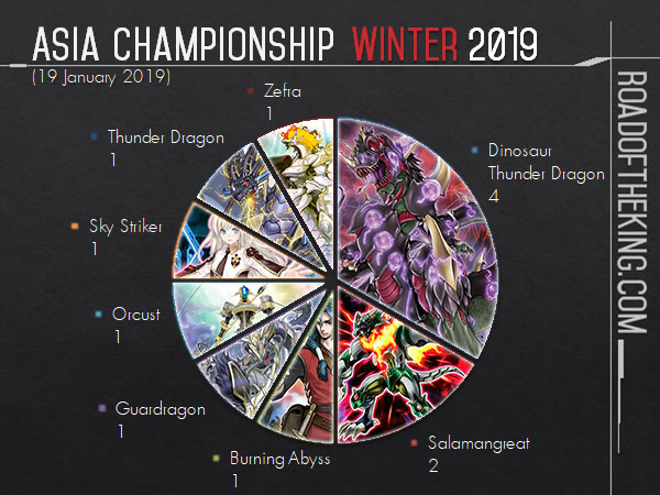 Yu-Gi-Oh! Asia Championship Winter 2019 | Road of the King