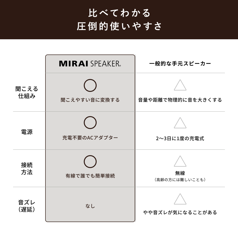 公式】ミライスピーカー MIRAI SPEAKER Mini テレビの音量上げずに