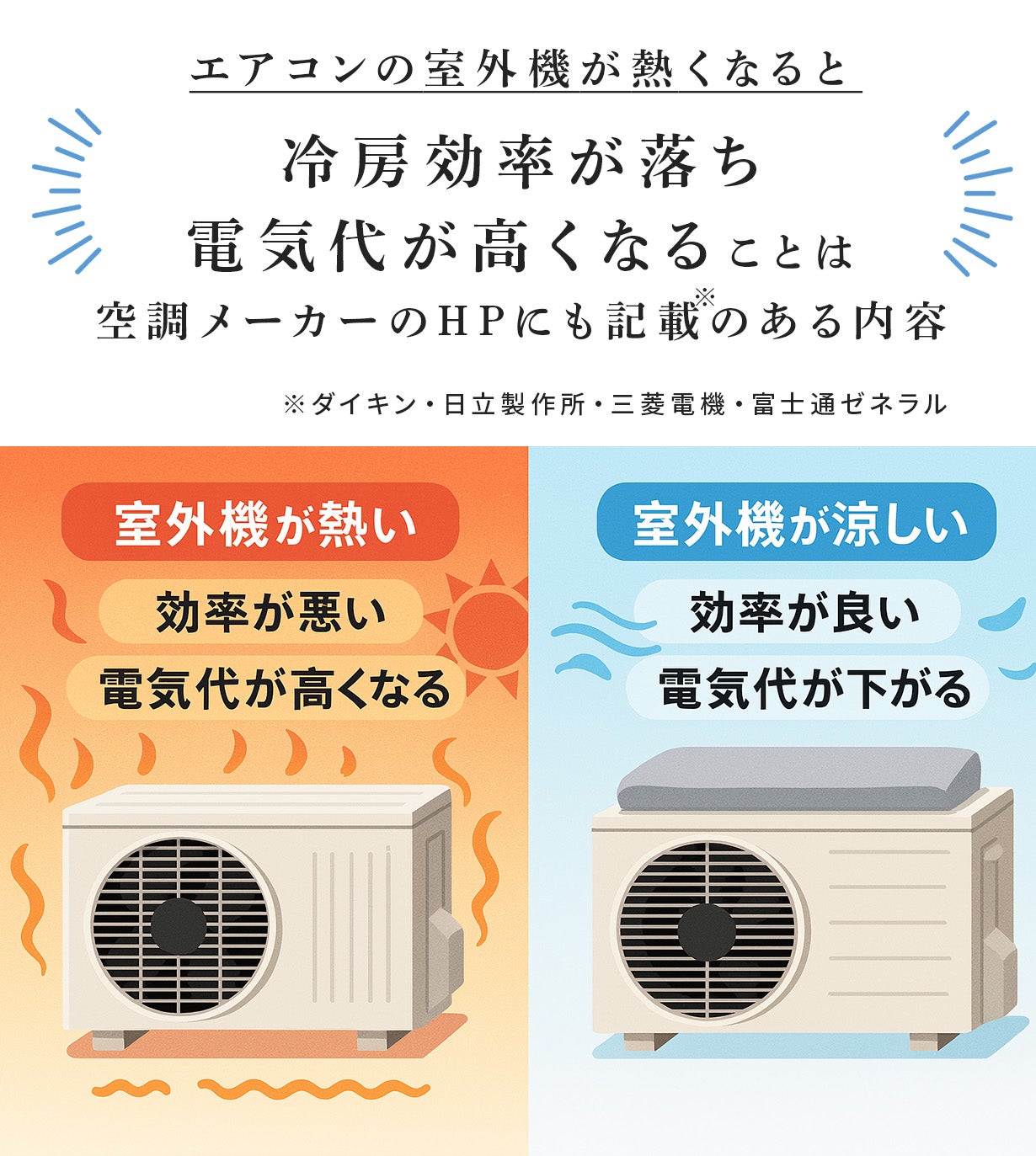 新発想・雨水で省エネ】置くだけ消費電力平均38％削減。猛暑対策は室外